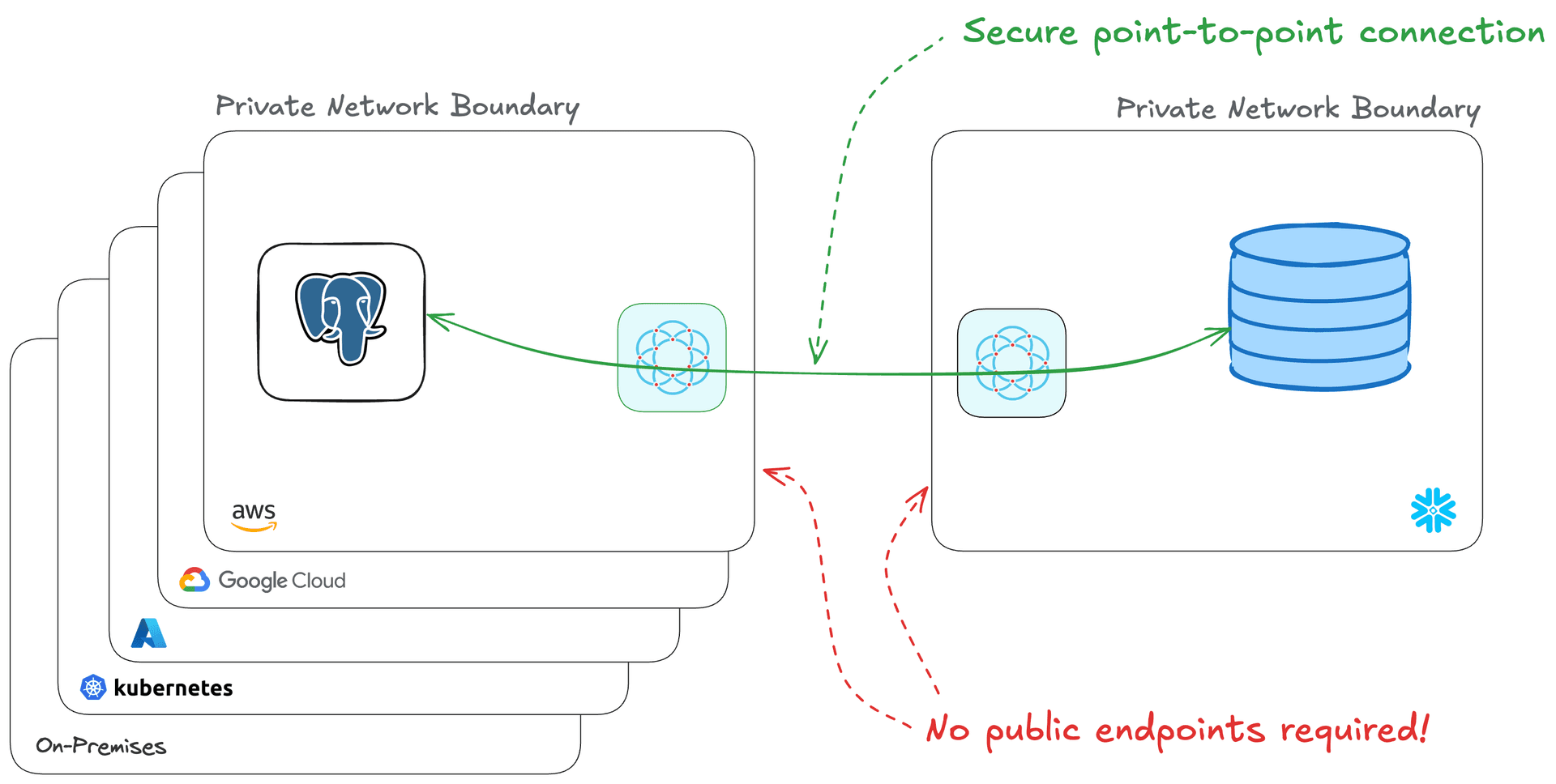 Real-Time CDC Pipelines from Snowflake to PostgreSQL